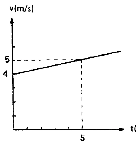 Alternativa b — gráfico de velocidade em função do tempo