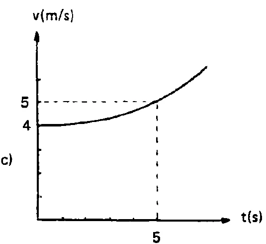 Alternativa c — gráfico de velocidade em função do tempo