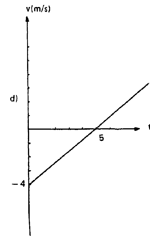 Alternativa d — gráfico de velocidade em função do tempo