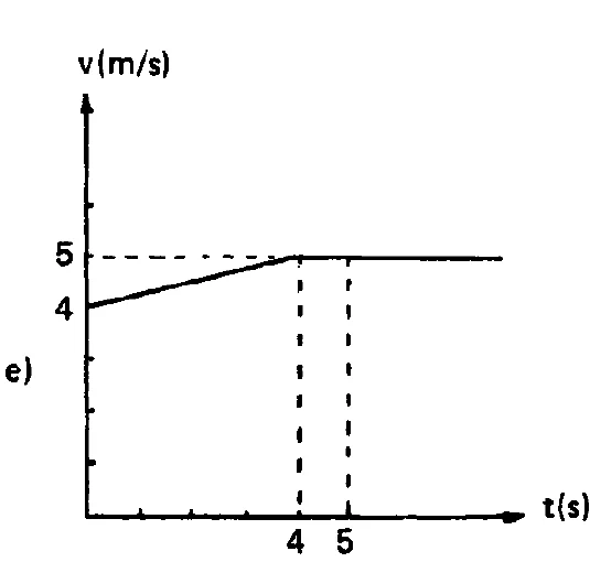 Alternativa e — gráfico de velocidade em função do tempo