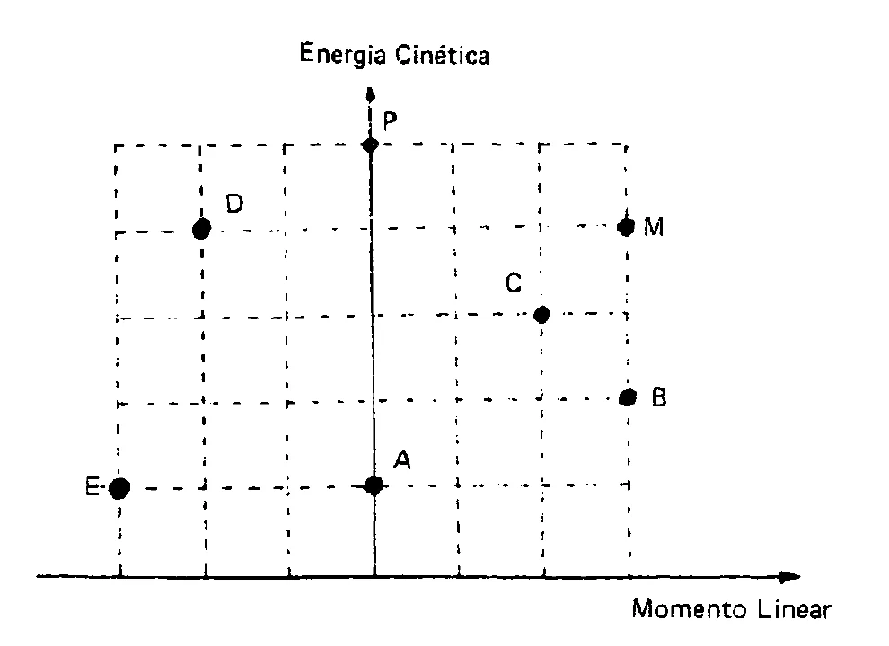 Gráfico de energia cinética em função do momento linear com os pontos P, M, A, B, C, D e E