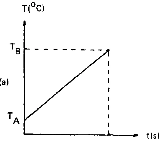Alternativa a — gráfico de temperatura em função do tempo