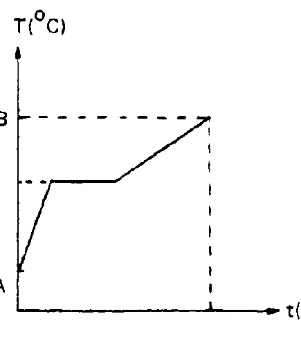 Alternativa b — gráfico de temperatura em função do tempo
