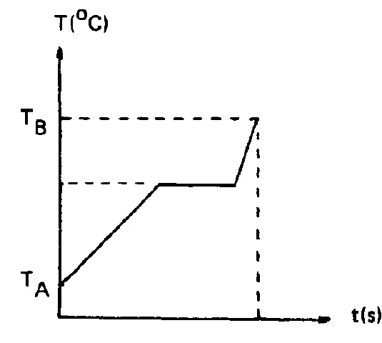 Alternativa c — gráfico de temperatura em função do tempo