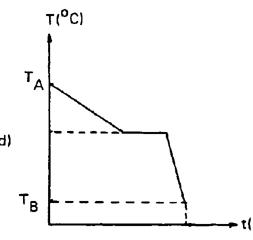 Alternativa d — gráfico de temperatura em função do tempo