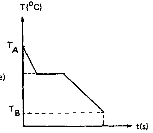 Alternativa e — gráfico de temperatura em função do tempo