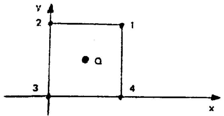 Quadrado com vértices numerados 1, 2, 3 e 4, com a carga Q no centro; o vértice 3 está na origem do sistema de eixos x e y