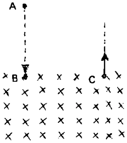 Partícula cai de A até B e descreve semicircunferência numa região com campo magnético entrando no plano, saindo verticalmente em C