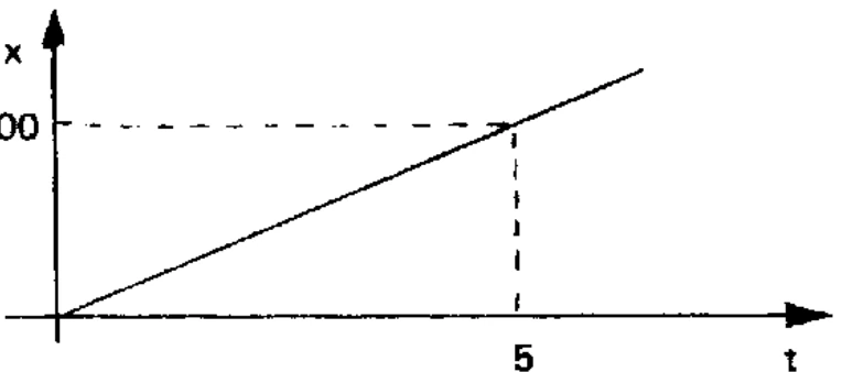 Gráfico linear de deslocamento x em função do tempo t, passando por x igual a 200 metros em t igual a 5 segundos