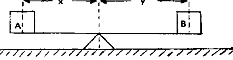 Gangorra com corpo A à esquerda a distância x do apoio e corpo B à direita a distância y, sendo y maior que x