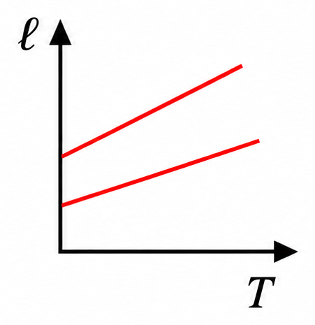 Alternativa a — comprimento em função da temperatura