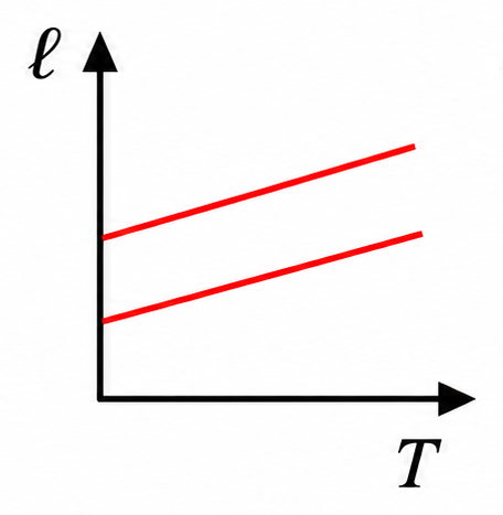 Alternativa b — comprimento em função da temperatura