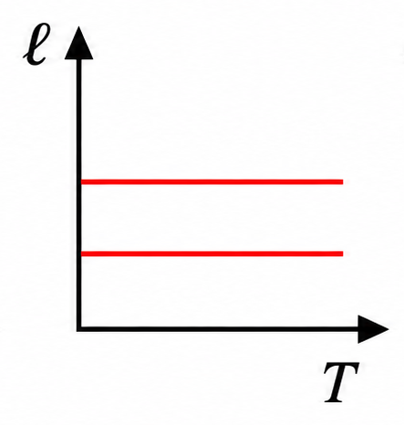 Alternativa c — comprimento em função da temperatura