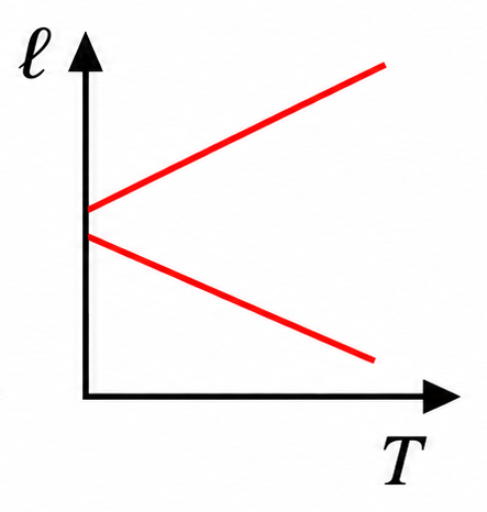 Alternativa d — comprimento em função da temperatura