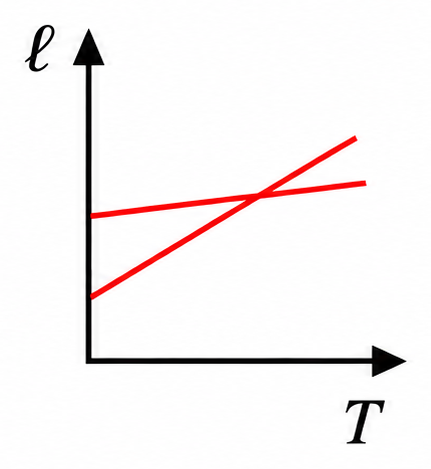Alternativa e — comprimento em função da temperatura
