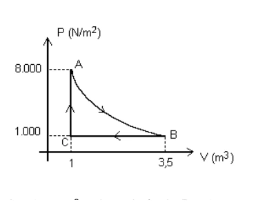 Diagrama pressão por volume do ciclo ABCA