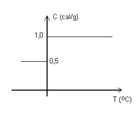 Gráfico do calor específico em função da temperatura, com 0,5 cal por grama abaixo de zero e 1,0 acima de zero