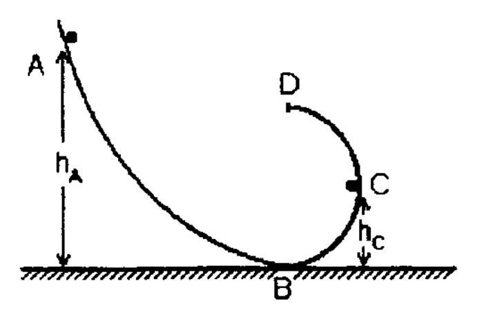 Calha sem atrito com bola partindo de A, passando por B e alcançando C em arco circular