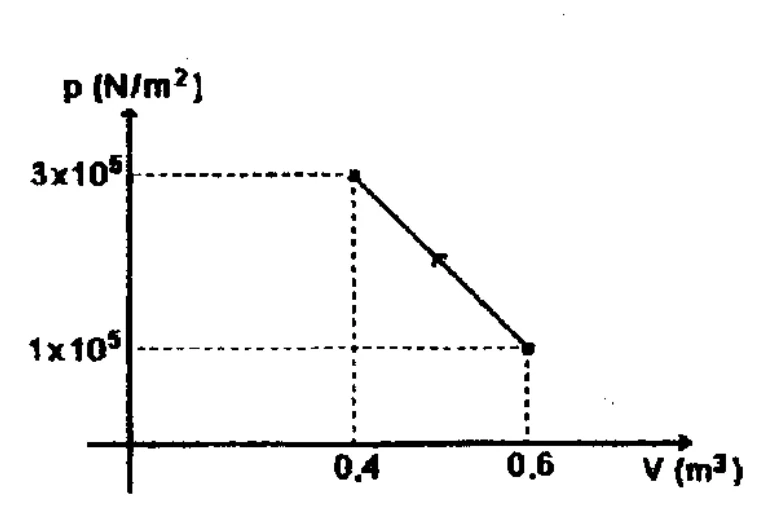 Diagrama pressão versus volume com transformação linear de 0,4 metro cúbico e 3 vezes 10 à quinta pascal para 0,6 metro cúbico e 1 vez 10 à quinta pascal
