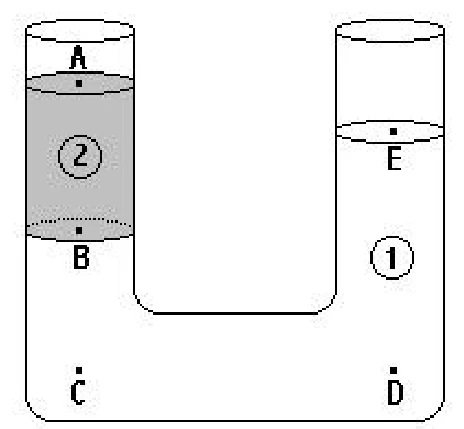 Tubo em U aberto com dois líquidos em equilíbrio e pontos A, B, C, D e E
