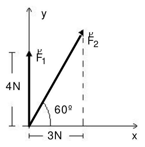 Diagrama vetorial das forças F1 e F2 com eixos x e y e ângulo de 60 graus
