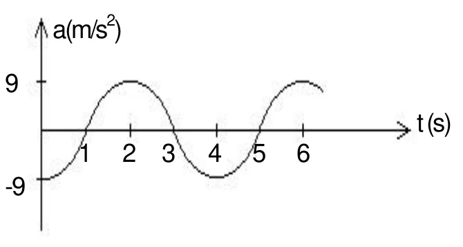 Gráfico da aceleração em função do tempo para um movimento harmônico simples