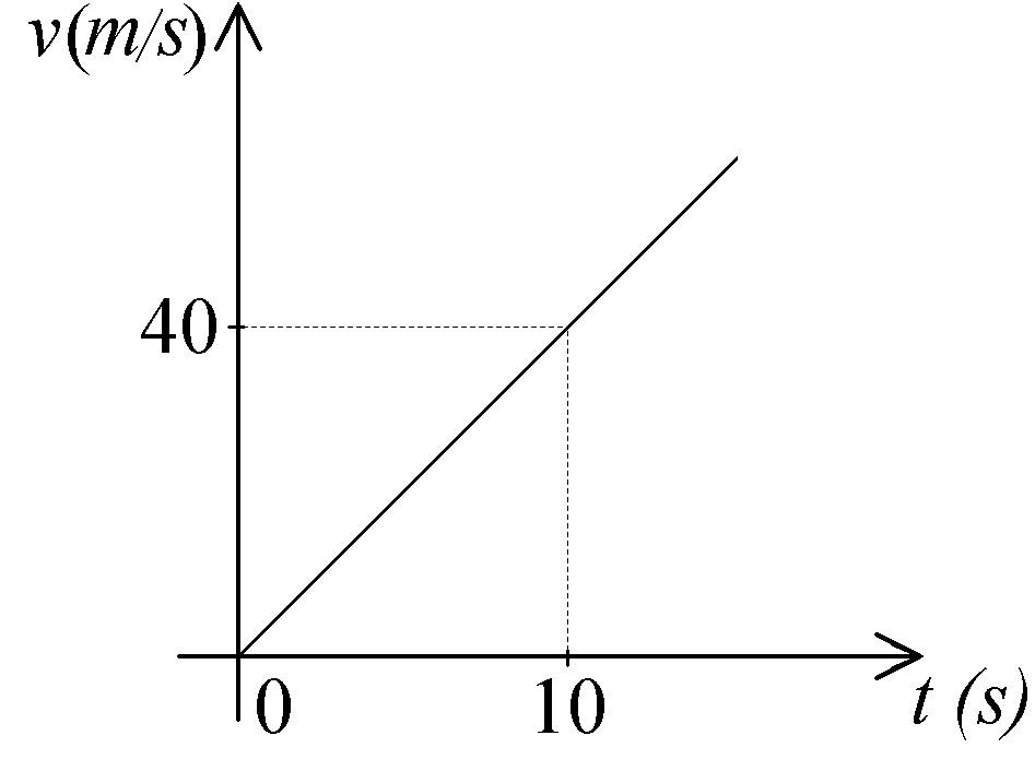 Gráfico da velocidade da moto em função do tempo