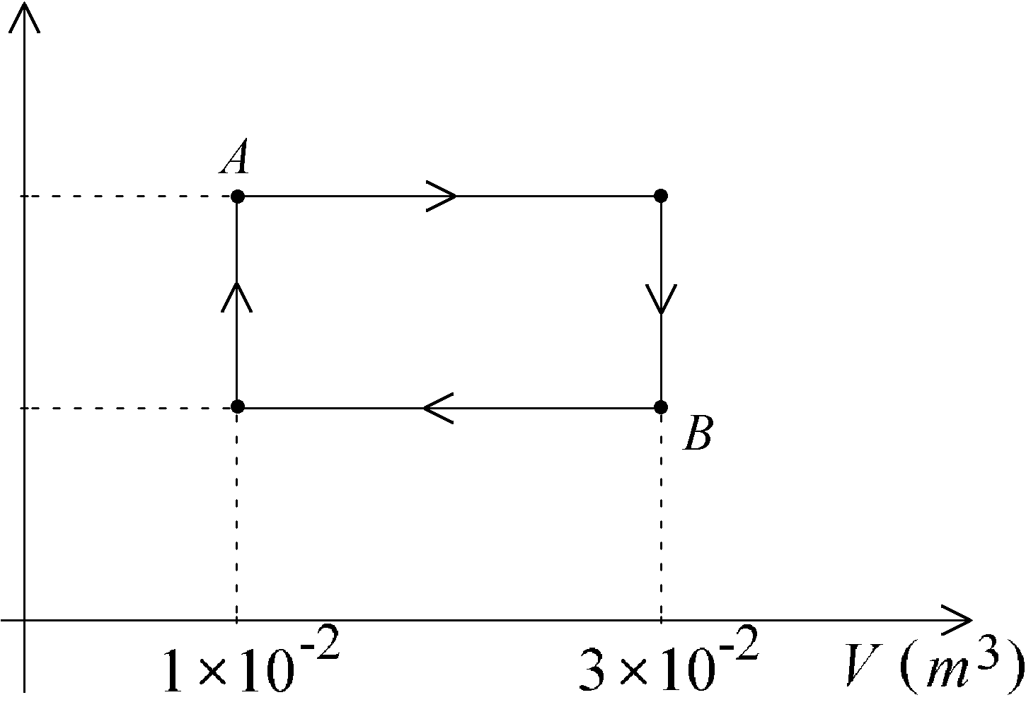 Diagrama pressão-volume de um ciclo retangular com estados A e B