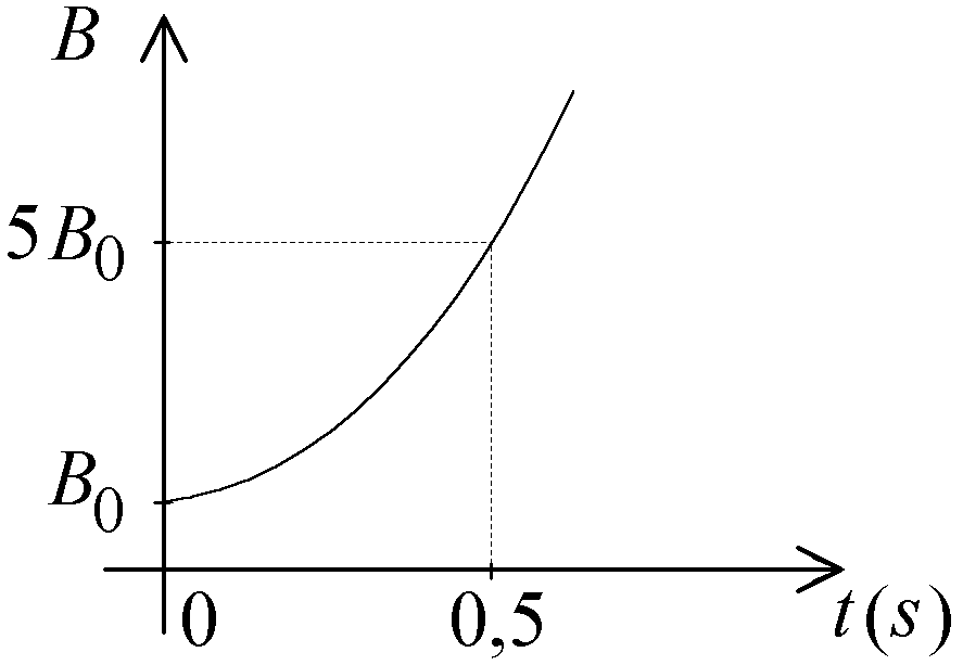 Gráfico do módulo do campo magnético B em função do tempo