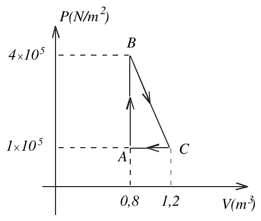 Diagrama pressão-volume do ciclo termodinâmico A-B-C-A