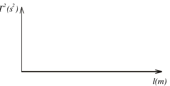 Eixos para o gráfico do quadrado do período T em função do comprimento l