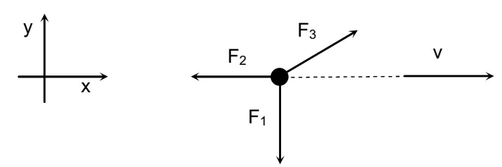 Diagrama com três forças F1, F2 e F3 atuando em uma partícula