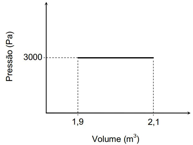 Gráfico de pressão versus volume para expansão isobárica