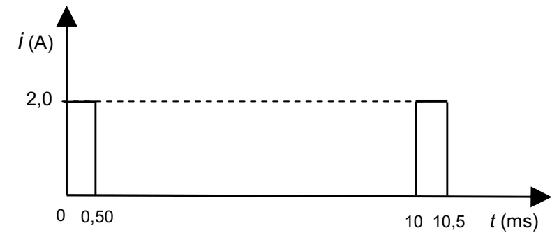 Gráfico de pulsos retangulares de corrente elétrica em função do tempo