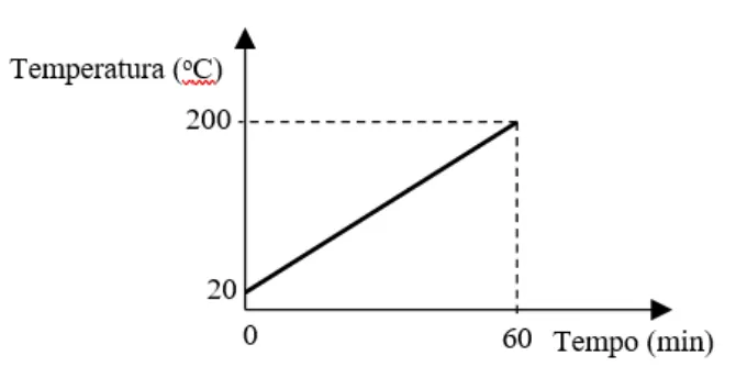 Gráfico da temperatura da barra de ouro em função do tempo