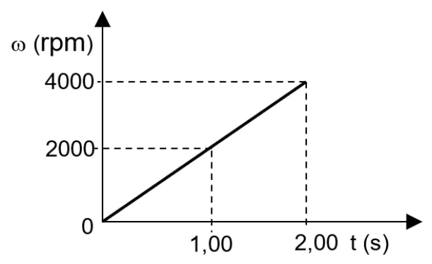 Gráfico da velocidade angular da centrífuga em função do tempo