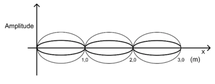 Onda senoidal estacionária em uma corda horizontal