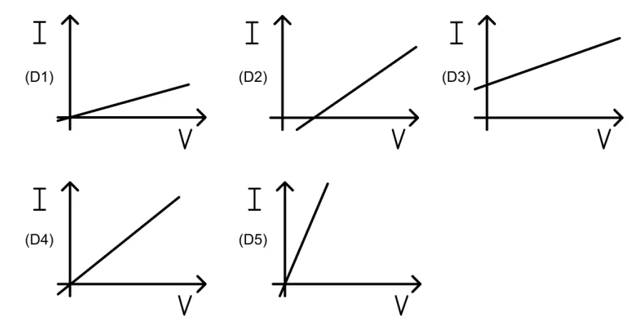 Cinco gráficos de corrente elétrica em função da tensão para os dispositivos D1 a D5