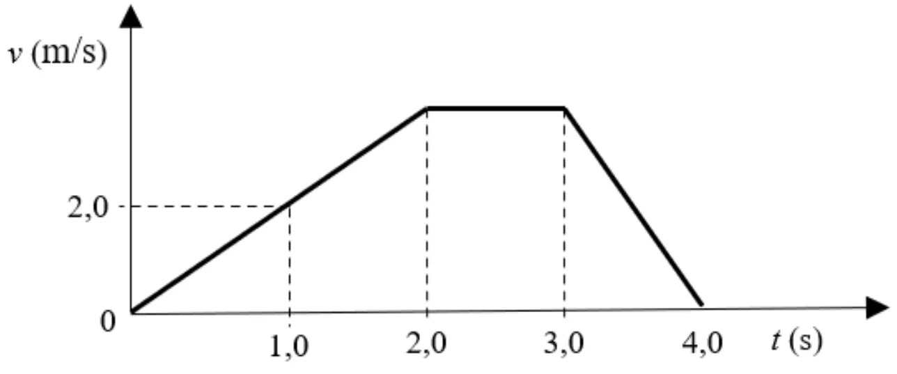 Gráfico da velocidade do objeto em função do tempo