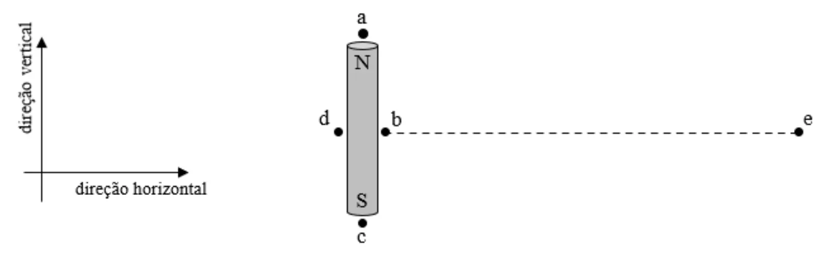 Ímã cilíndrico vertical com polos norte e sul e pontos a, b, c, d e e