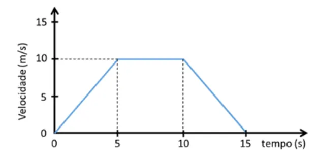 Gráfico da velocidade em função do tempo, de 0 a 15 segundos