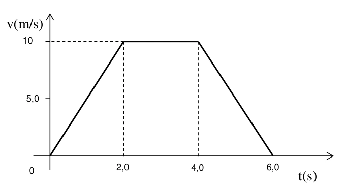 Gráfico velocidade versus tempo: subida linear até 10 m/s em 2 s, patamar até 4 s e descida até 6 s.