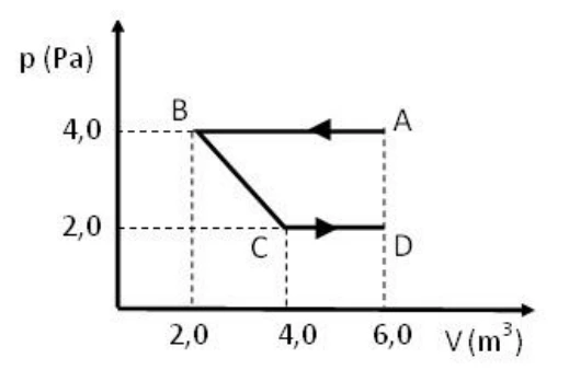 Diagrama pressão-volume com percurso de A a B, C e D.