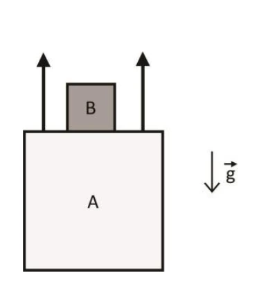 Bloco B apoiado sobre o bloco A, ambos acelerando verticalmente para cima, com o vetor gravidade para baixo.