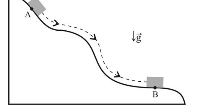 Bloco deslizando sem atrito do ponto A ao ponto B por uma pista curva, sob ação da gravidade.