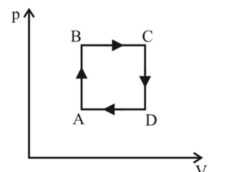 Diagrama pressão versus volume com ciclo quadrado A-B-C-D.