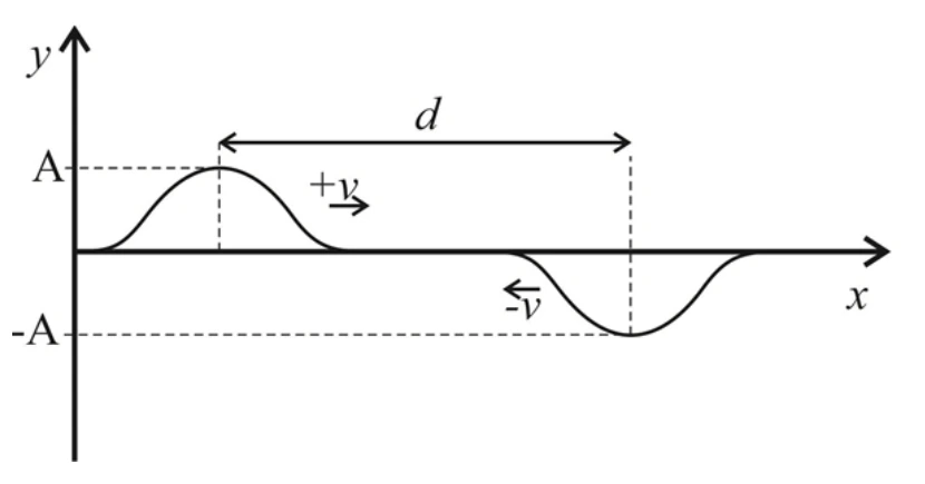 Dois pulsos de amplitudes opostas A e menos A separados por uma distância d e propagando-se um em direção ao outro.