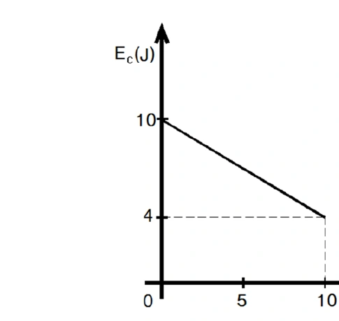 Gráfico da energia cinética Ec em função da altura h, reproduzido do PDF oficial.