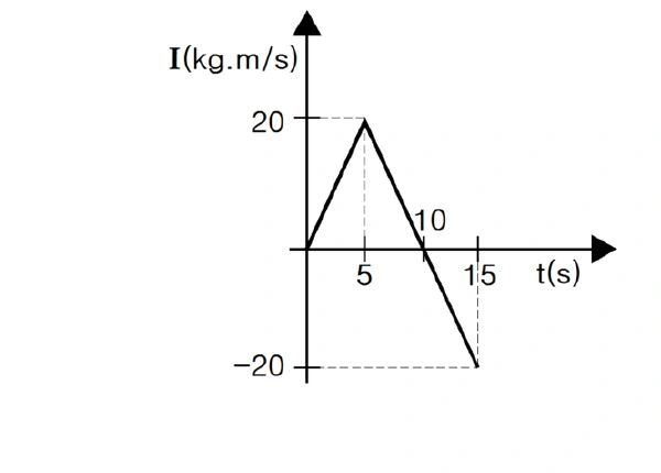Gráfico reproduzido do PDF, com grandeza indicada por I em função do tempo, variando entre 20 e menos 20.