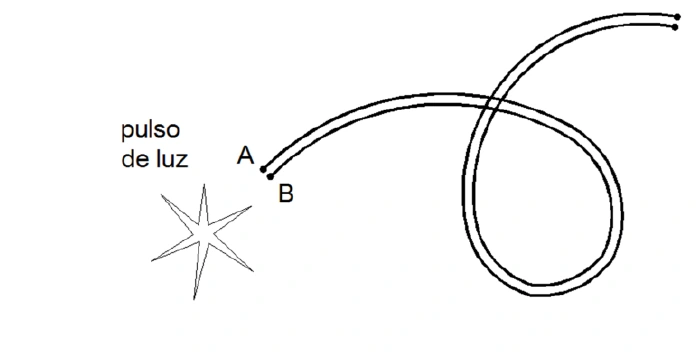 Duas fibras ópticas A e B de mesmo comprimento, uma delas enrolada, recebendo o mesmo pulso de luz.